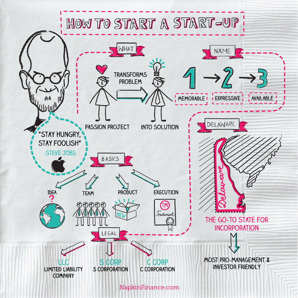 napkin-finance-how-to-start-a-startup